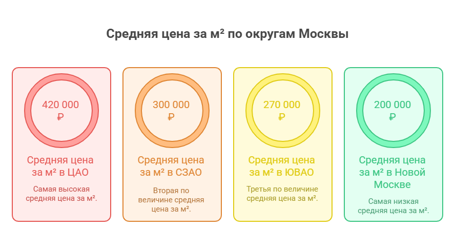 квартиры от застройщика в москве